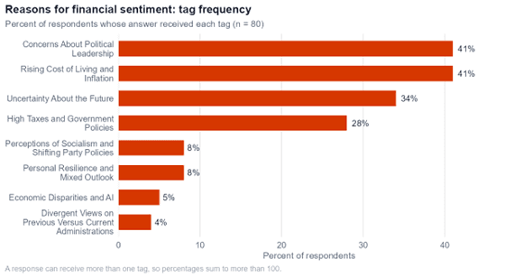 Bar chart of reasons respondents gave for their financial sentiment, with concerns about political leadership and rising cost of living tied at 41 percent as the top two reasons