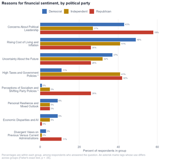 Grouped bar chart of reasons for financial sentiment by political party, showing Republicans most concerned about political leadership at 58 percent and Democrats most concerned about rising cost of living at 49 percent