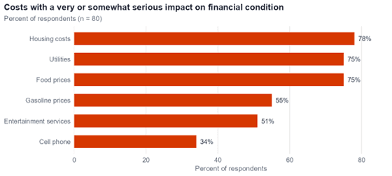 Bar chart of costs rated as having a serious impact on financial condition, led by housing at 78 percent and utilities and food prices at 75 percent