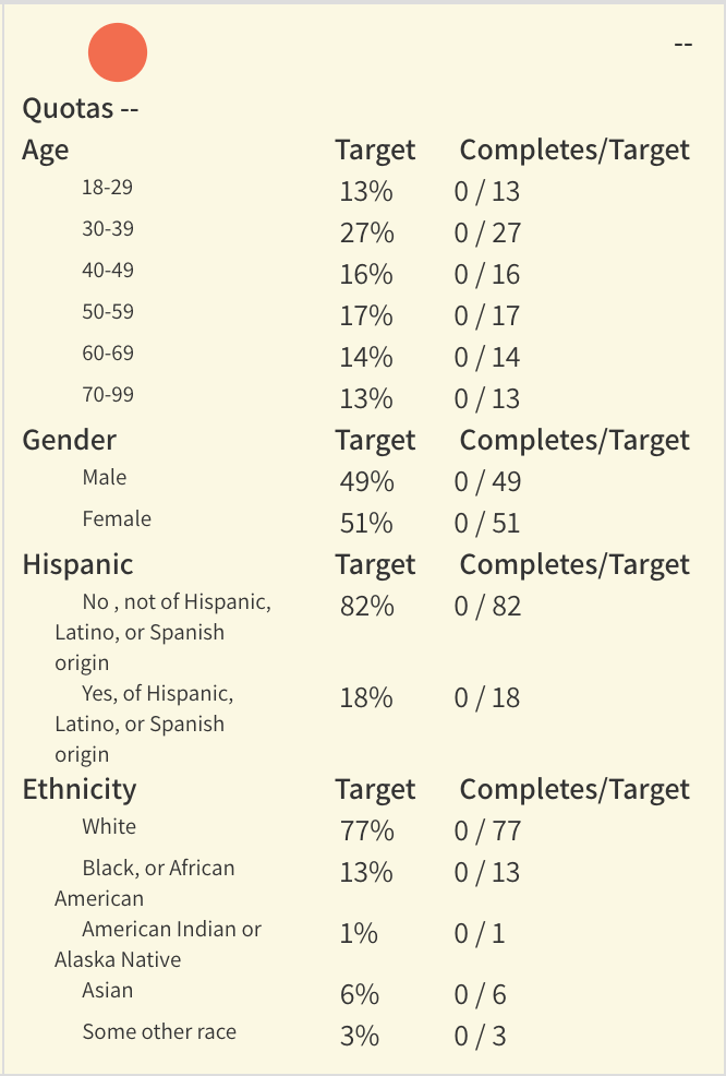Screenshot of the quota monitoring interface showing real-time progress of demographic quota fulfillment across age, gender, ethnicity, and Hispanic/Latino categories with completion percentages