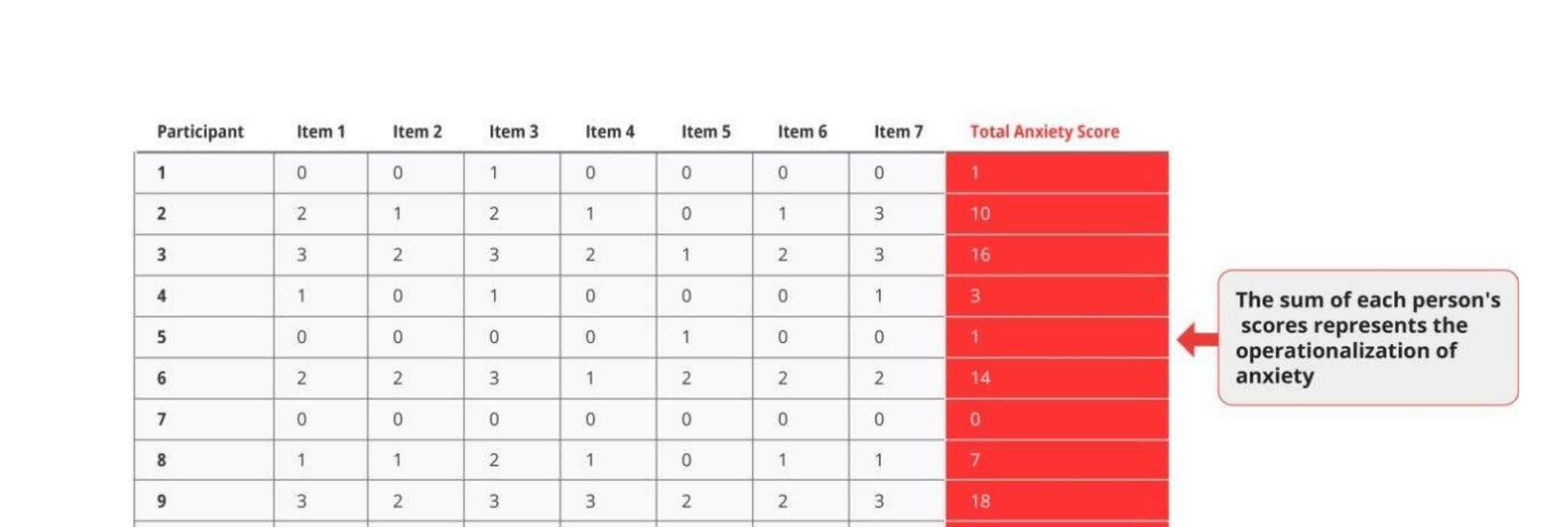 Table showing GAD-7 responses and total scores for 10 hypothetical participants. Each row shows a participant's responses (0-3) for all seven items, with total scores ranging from 0 to 18.
