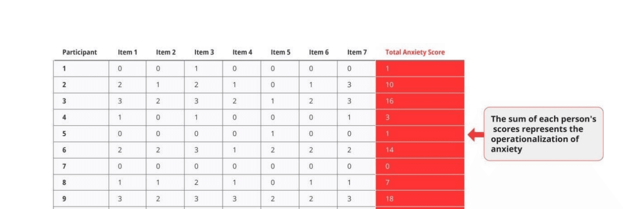 Table showing GAD-7 responses and total scores for 10 hypothetical participants. Each row shows a participant's responses (0-3) for all seven items, with total scores ranging from 0 to 18.
