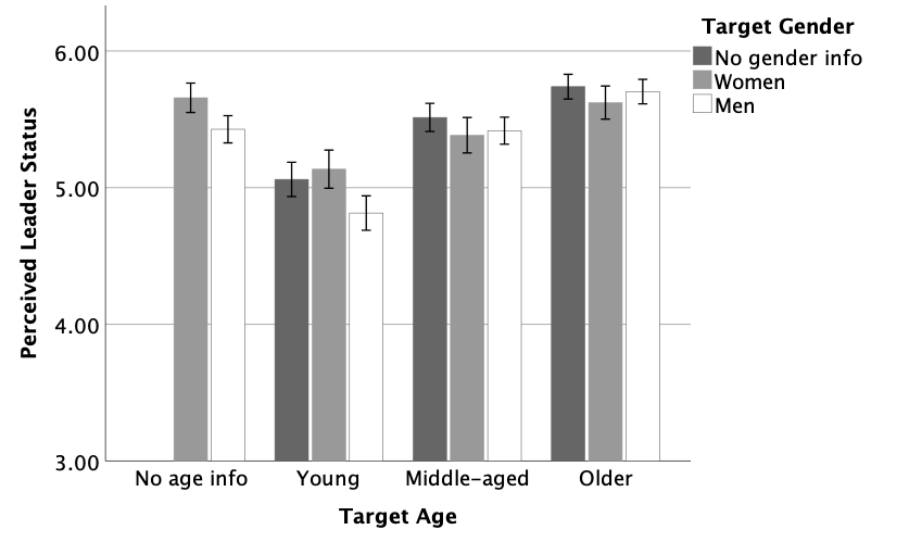 Graph showing perceived leader status by age and gender groups, with younger leaders receiving lower status ratings regardless of gender
