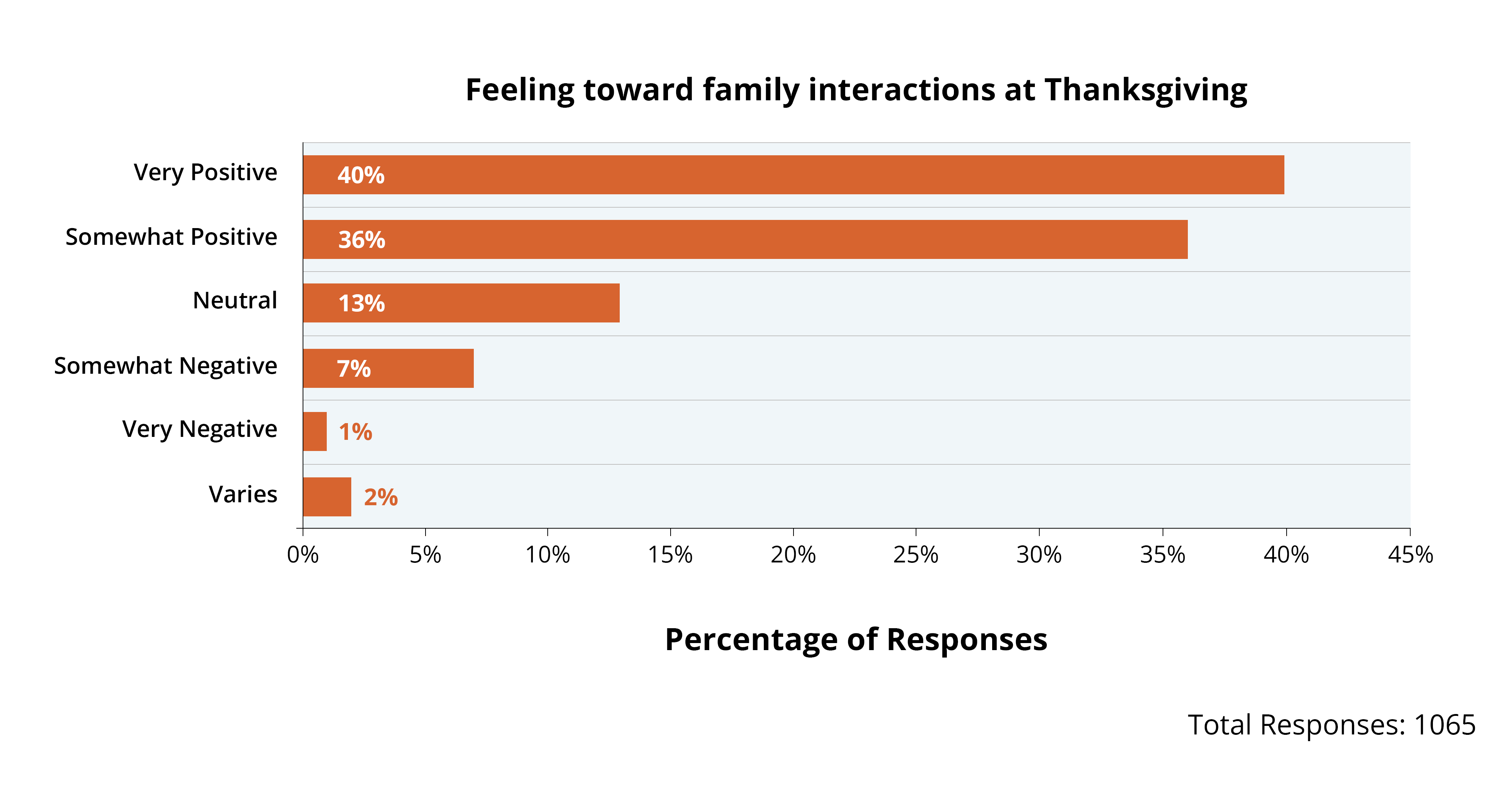 Chart showing 76% of Americans report positive feelings about Thanksgiving family interactions