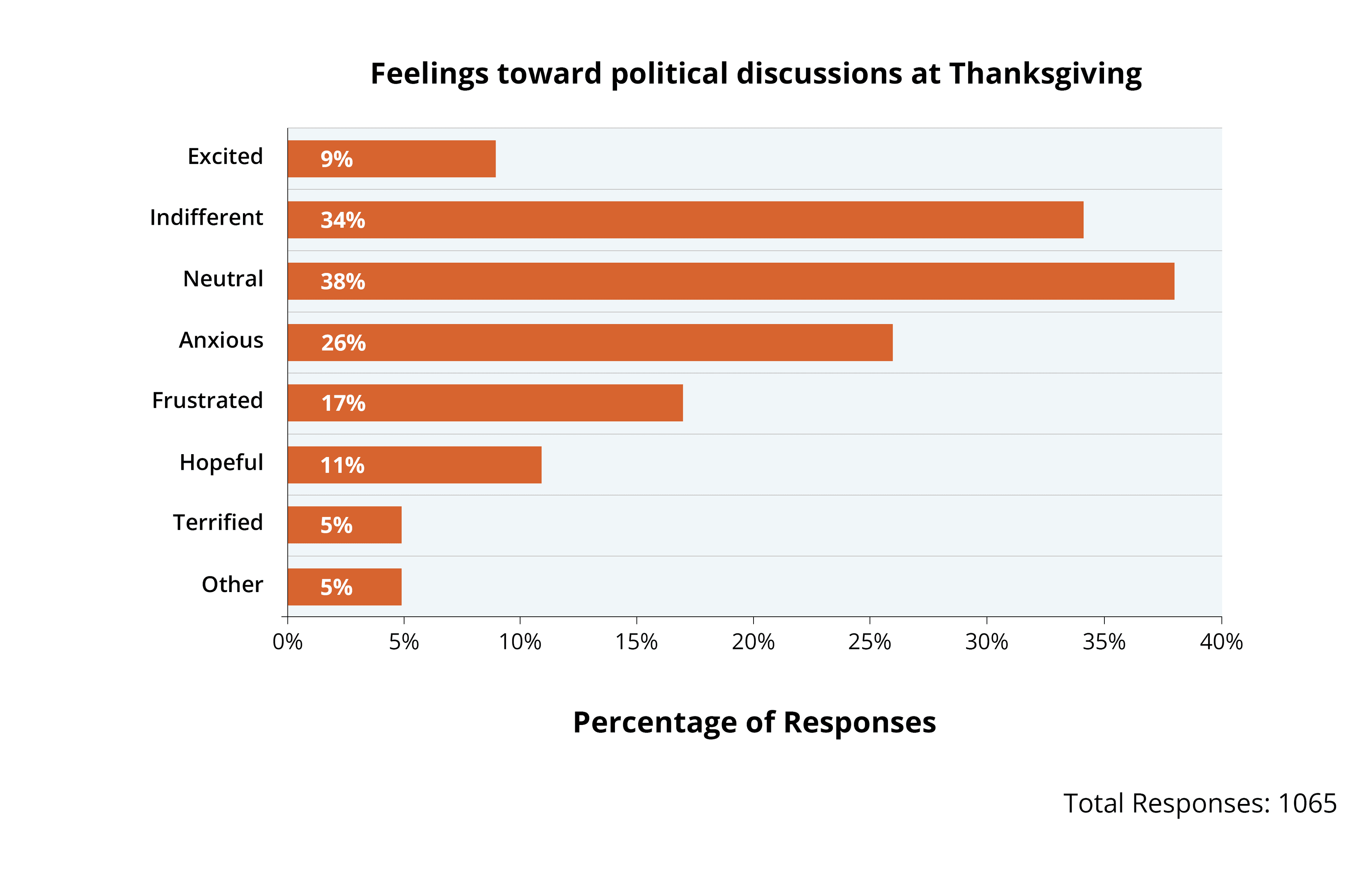 Chart showing 72% of Americans feel neutral or indifferent about political discussions at Thanksgiving