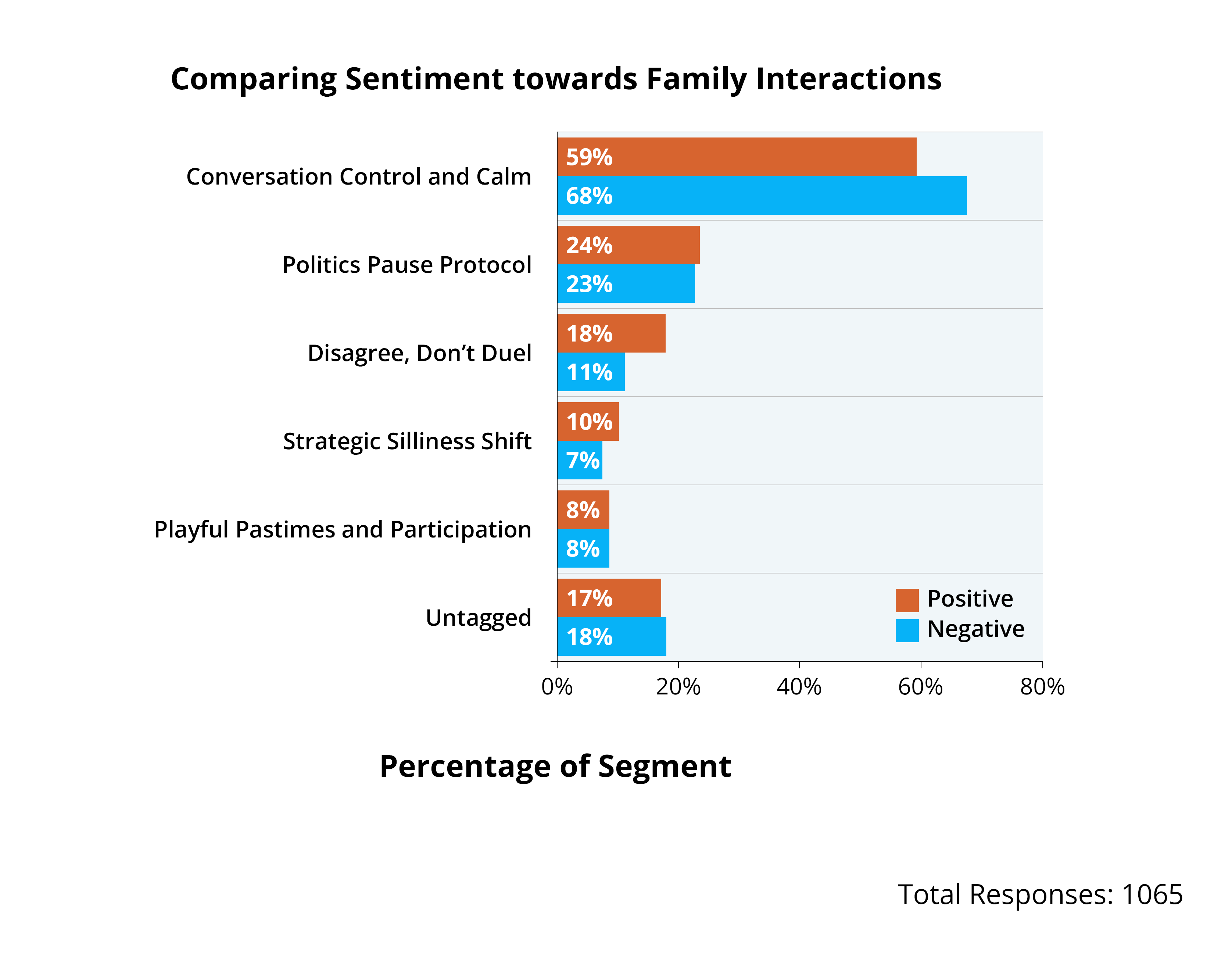 Comparison chart showing effectiveness of different conflict avoidance strategies