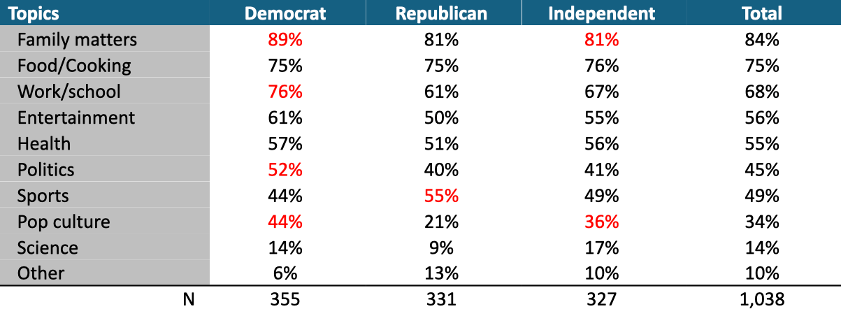 Table showing most common Thanksgiving conversation topics by political party