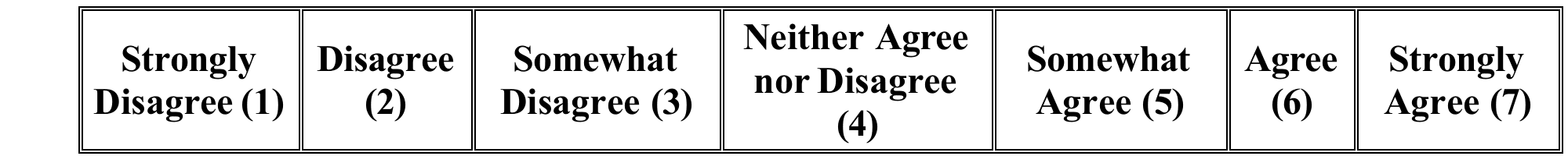TIPI 7-point response scale showing: Strongly Disagree (1), Disagree (2), Somewhat Disagree (3), Neither Agree nor Disagree (4), Somewhat Agree (5), Agree (6), Strongly Agree (7)