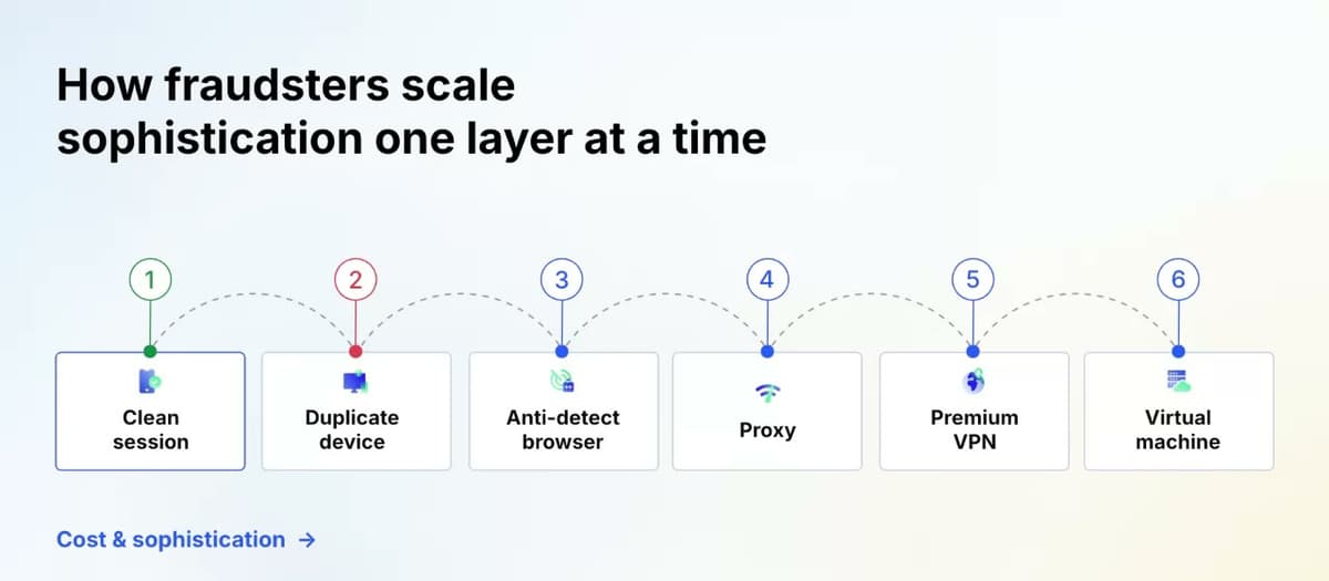 Webinar slide showing six escalating survey fraud tactics in order of cost and sophistication: clean session, duplicate device, anti-detect browser, proxy, premium VPN, and rented virtual machine