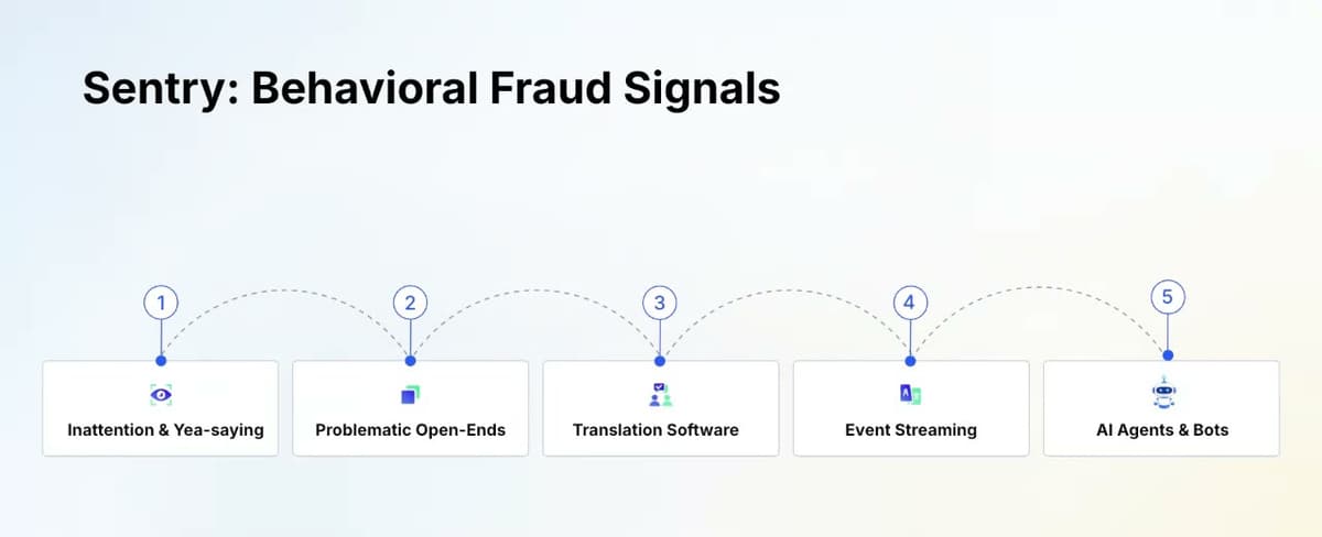 Webinar slide listing five behavioral fraud signals Sentry tracks inside a survey: inattention and yea-saying, problematic open-ends, translation software, event streaming, and AI agents and bots