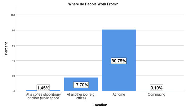Pie chart showing where MTurk workers complete tasks, with the majority working from home