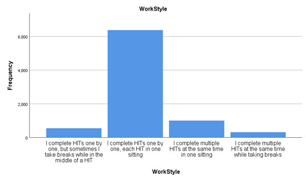 Bar chart showing MTurk workers' work style preferences with 77.3% completing HITs one at a time in one sitting