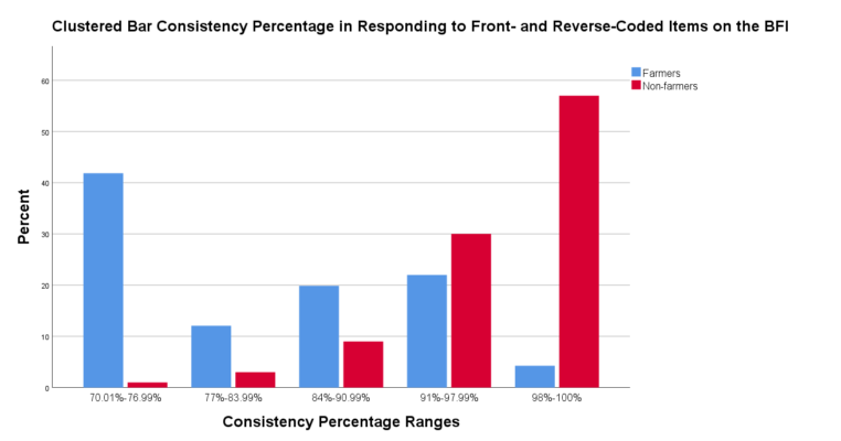 SDP consistency scores for farmers and non-farmers