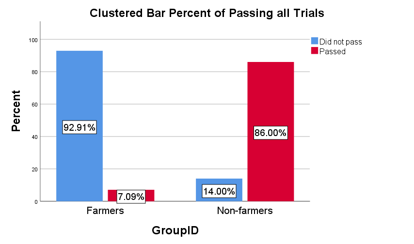 Percent of farmers and non-farmers passing all catch trials, i.e., answering as per American convention every single time, or failing at least one catch trial