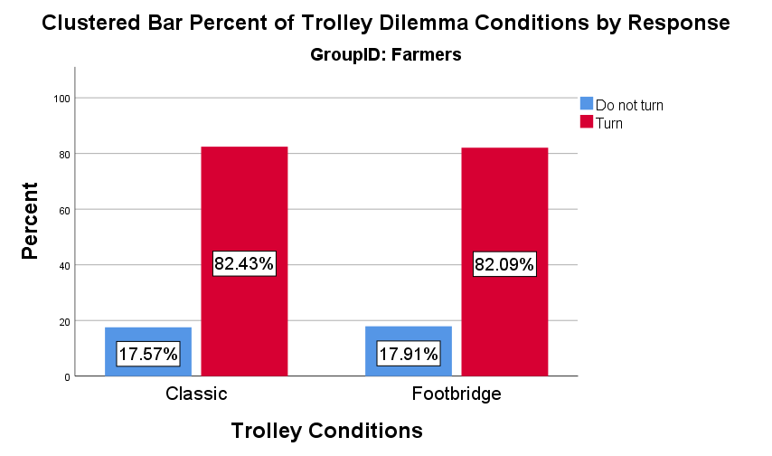 Decisions in the trolley dilemma among farmers