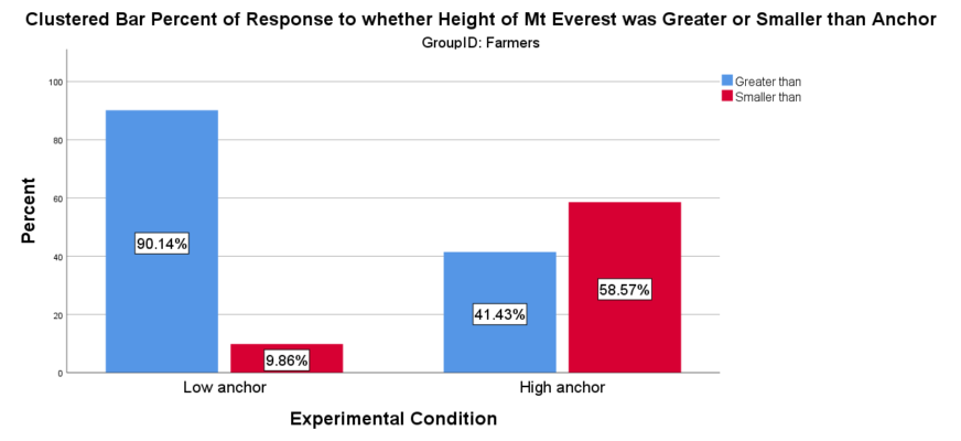 Farmers’ responses to anchoring questions asking about the height of Mt. Everest