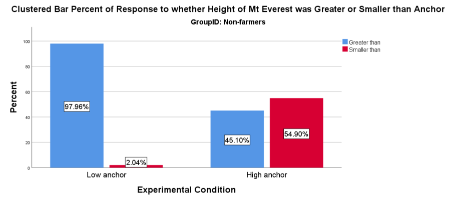 Non-farmers’ responses to anchoring questions asking about the height of Mt. Everest