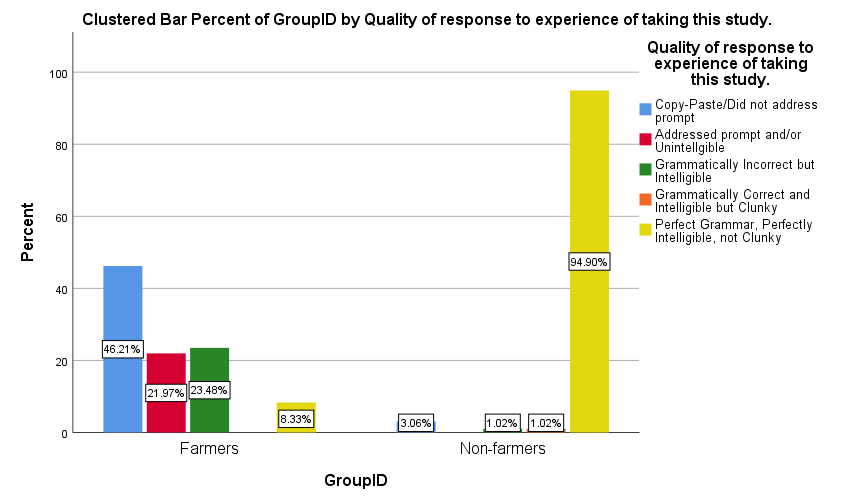 Content-coded categories of farmers’ and non-farmers’ guesses about the hypothesis of the experiment