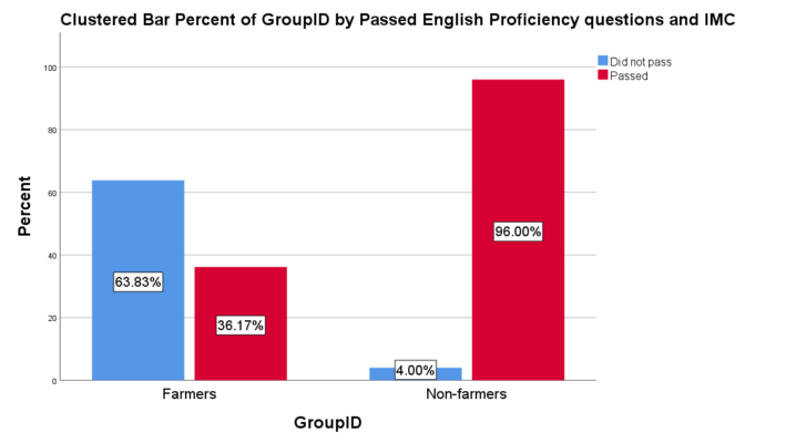Pass and fail rates on the English proficiency screener