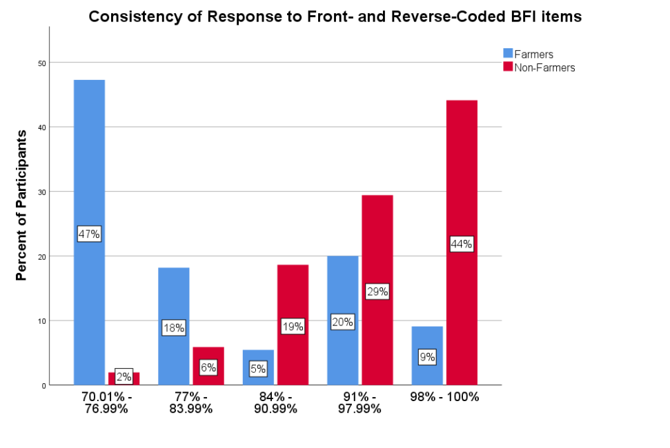 Consistency of responses to front- and reverse-coded BFI items