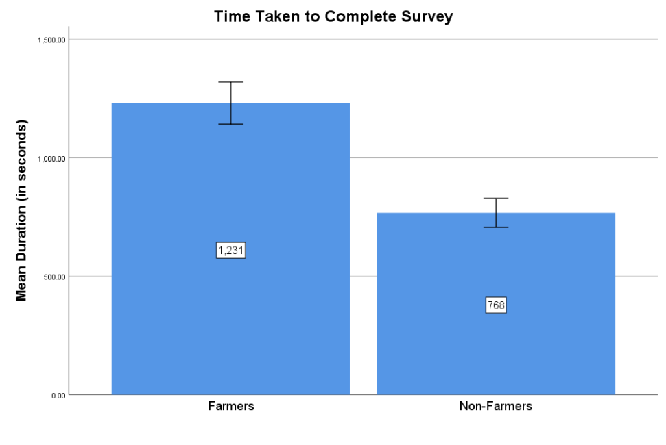 Time taken to finish survey.