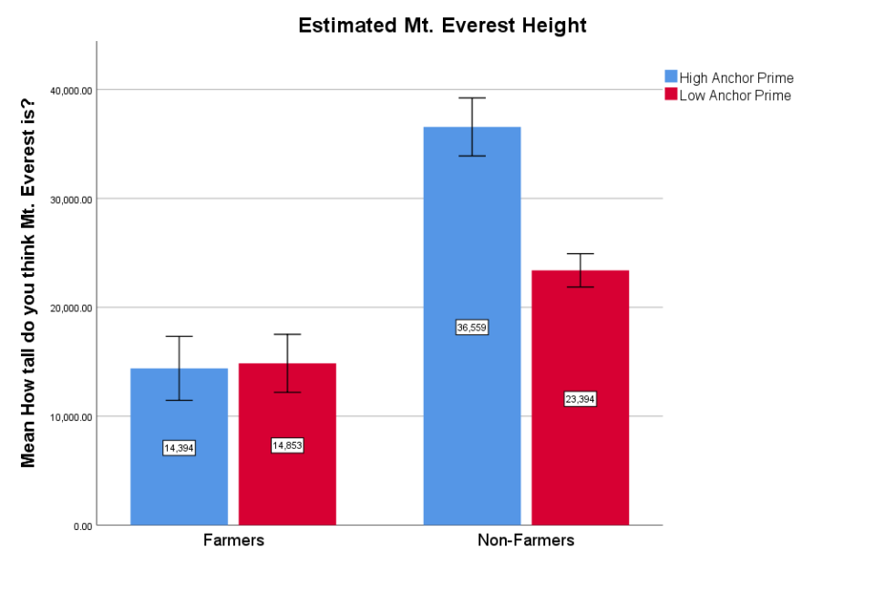 Graph showing numerical estimates of Mt. Everest's height
