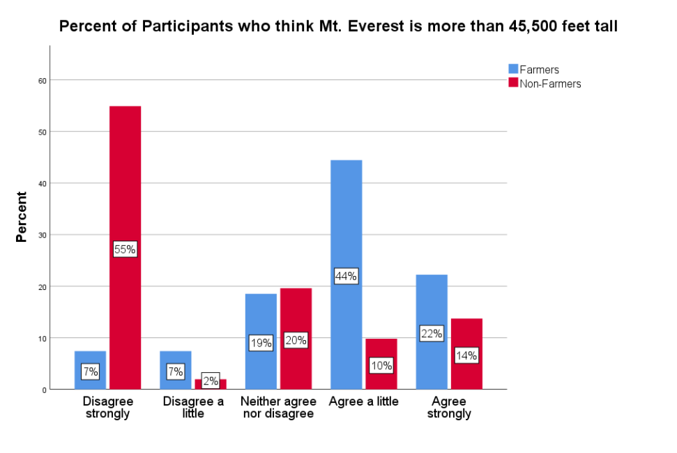 Graph of participants who agreed or disagreed with Mt. Everest being more than 45,500 feet tall