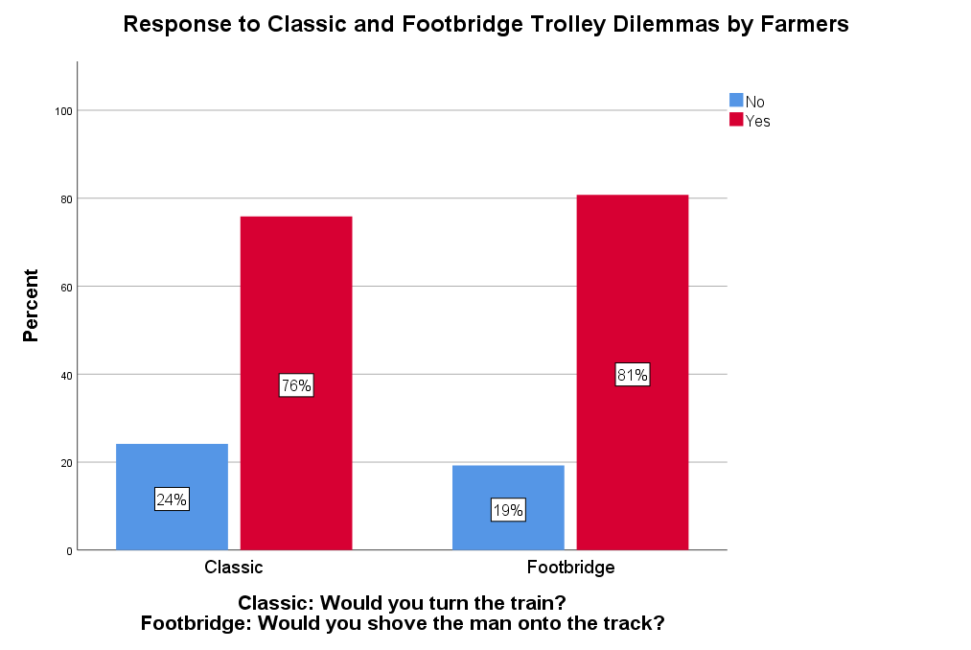 Graph displaying percent of participants willing to turn the train in the classic trolley dilemma.