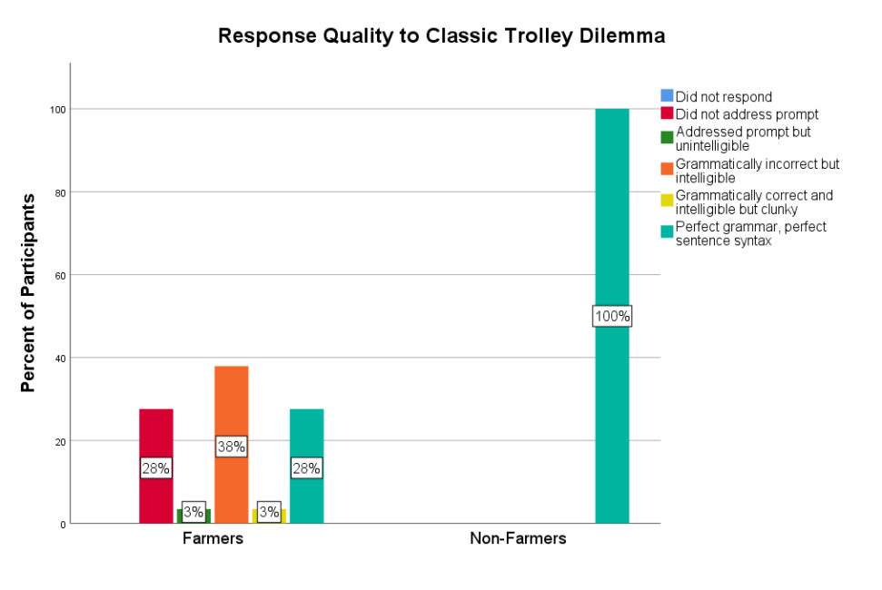 Graph displaying quality of responses to open-ended trolley question in the classic version.