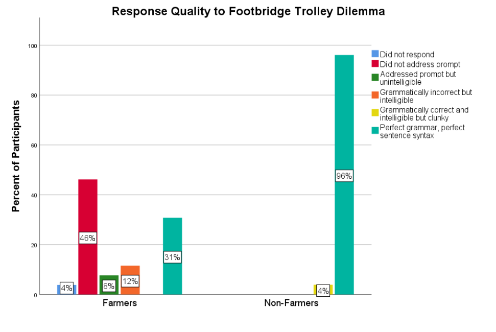 Graph displaying quality of responses to open-ended trolley question in the footbridge version.